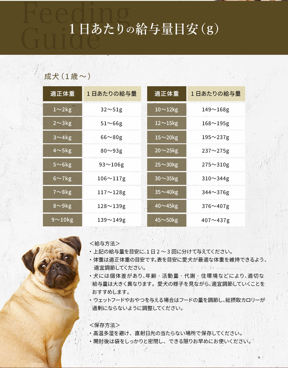 1日あたりの給与量目安（g）